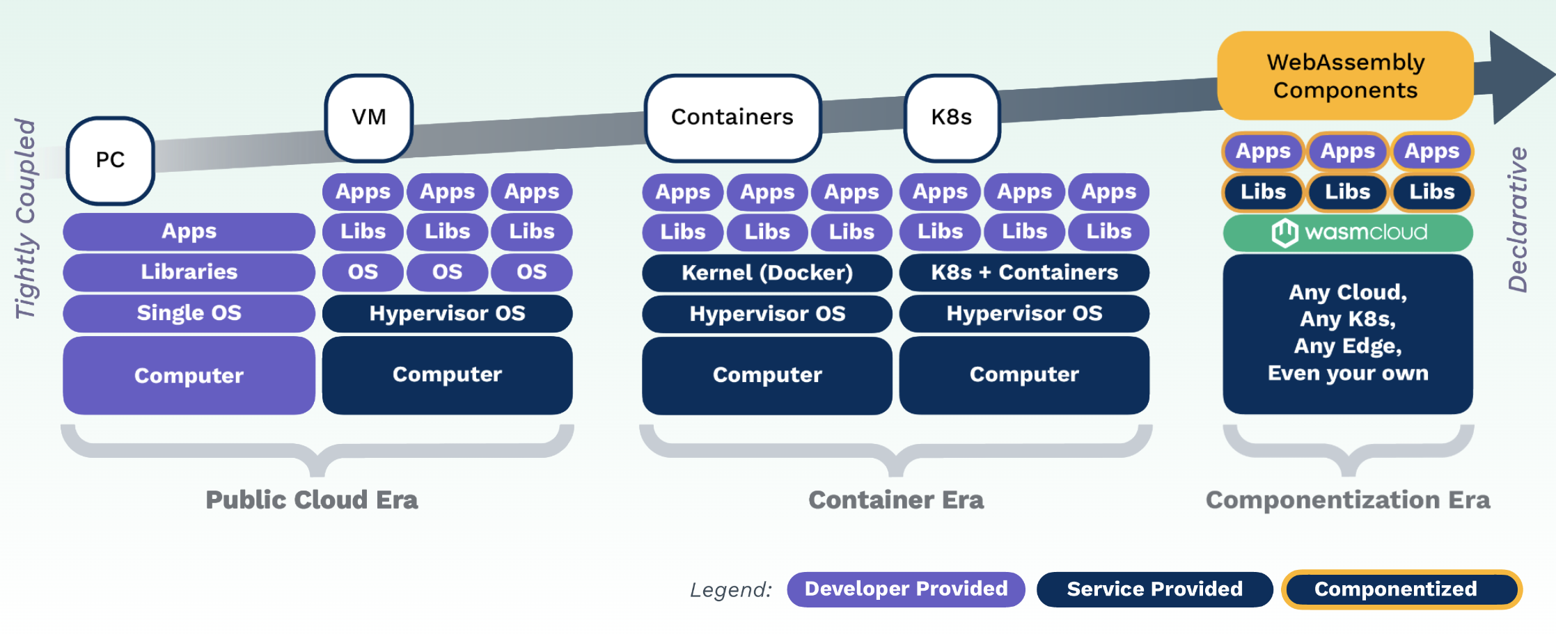 Engineering platform evolution