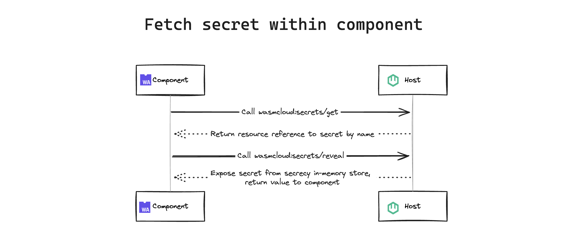 diagram of secret flow when fetching secret within component