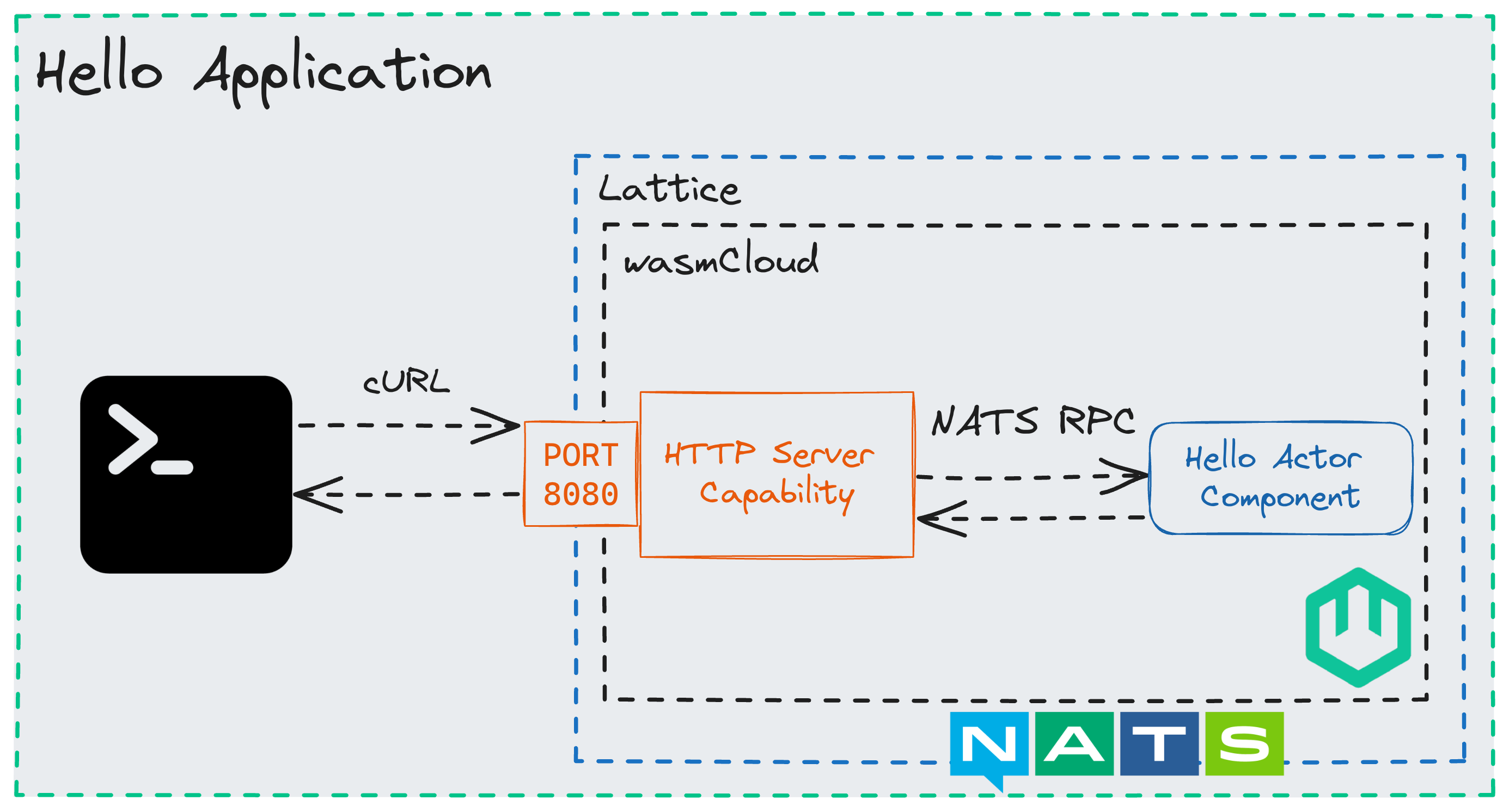 hello app architecture