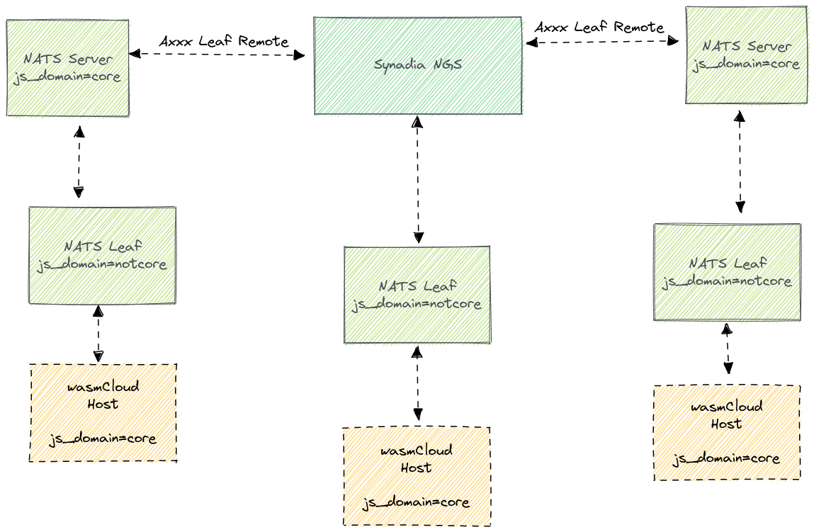 NATS Leaf Nodes with NGS