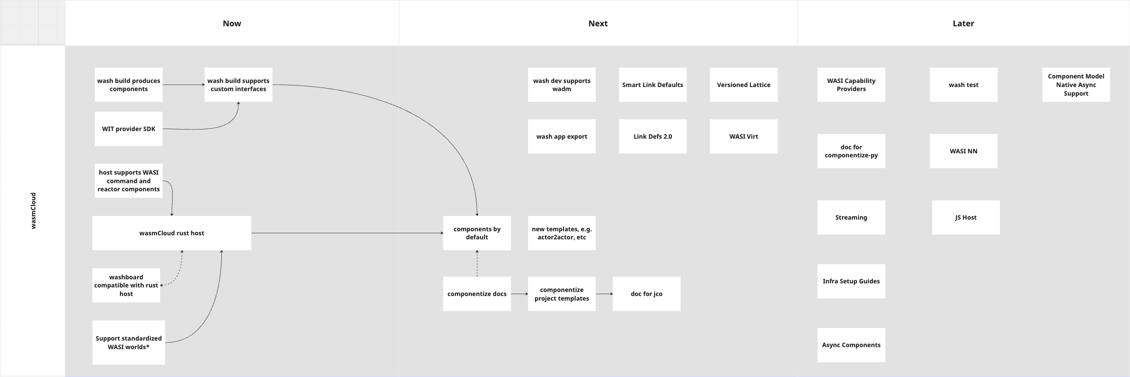 wasmCloud Roadmap 08/02/2023