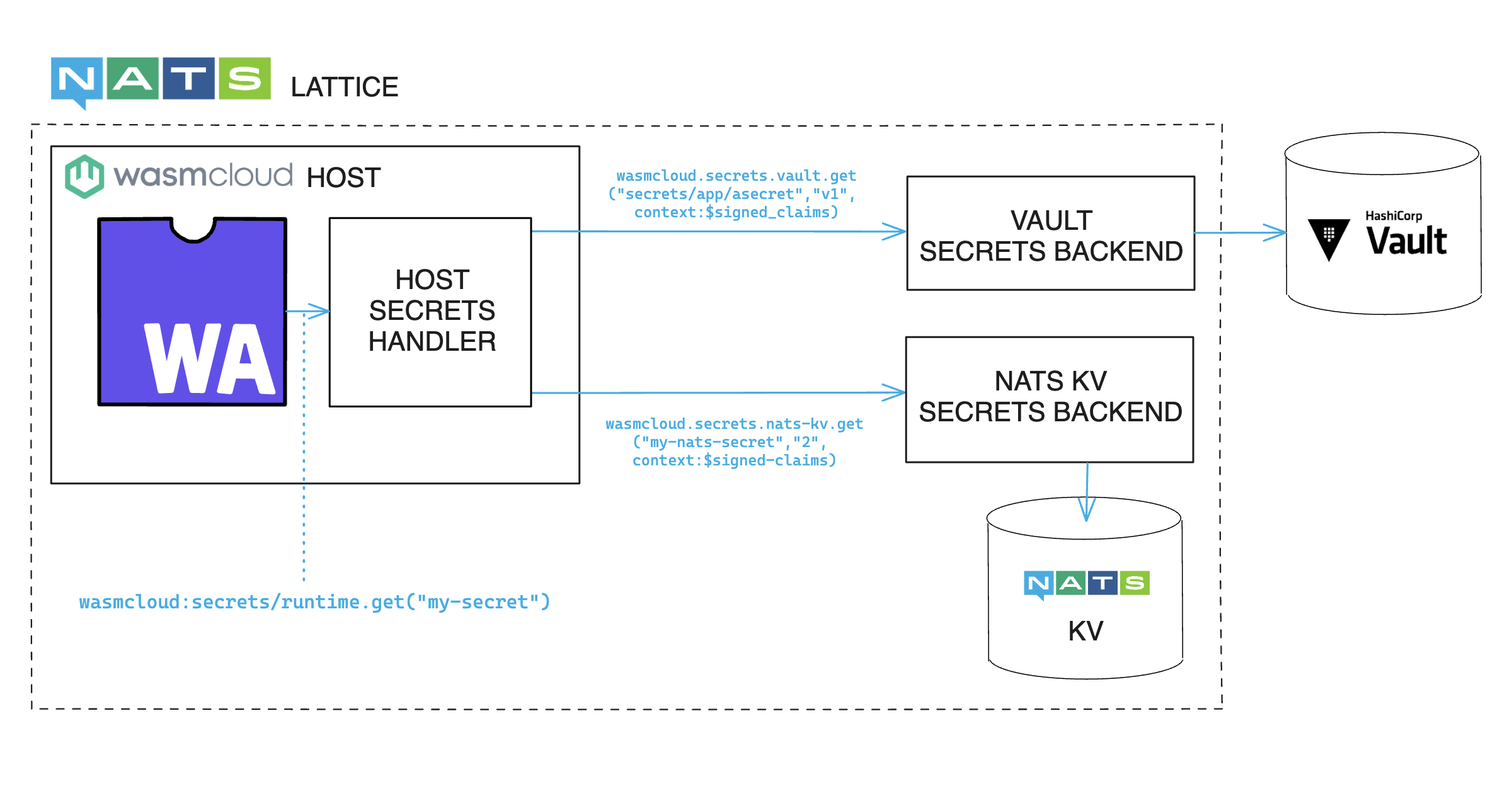 diagram of secret flow when starting component with secret